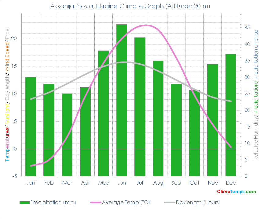 Askanija Nova Climate Graph