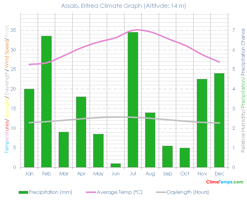 Assab Climate Graph