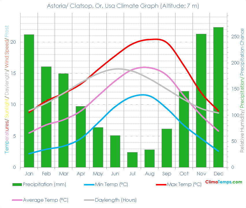 Astoria/ Clatsop, Or Climate Graph