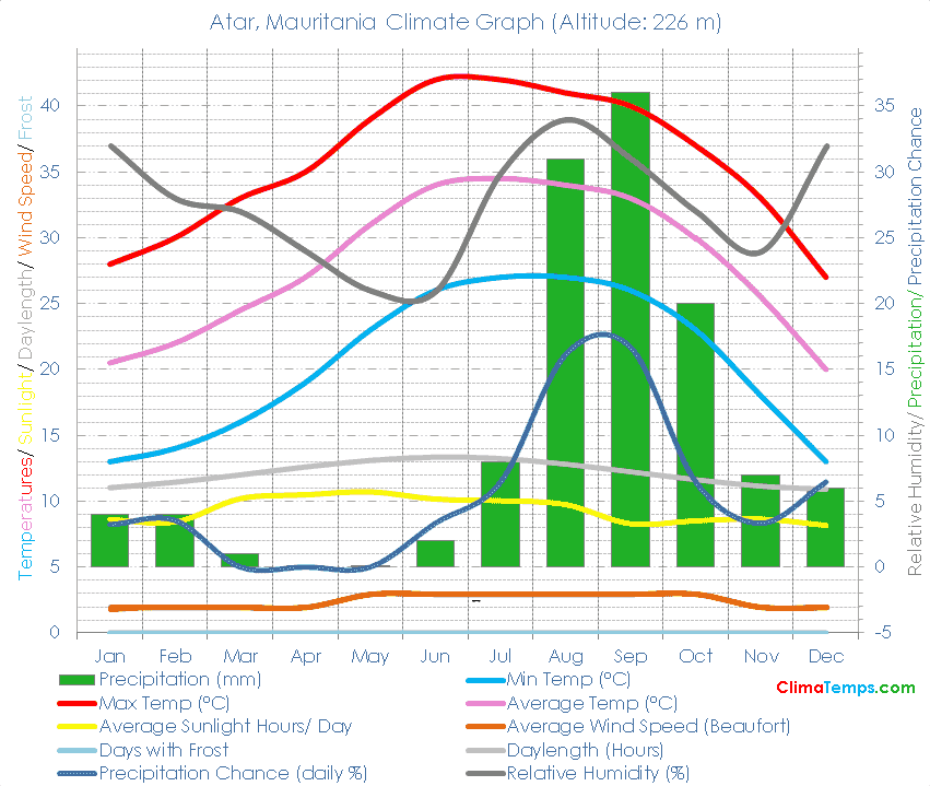Atar Climate Graph