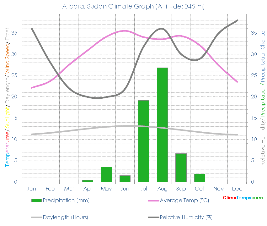 Atbara Climate Graph
