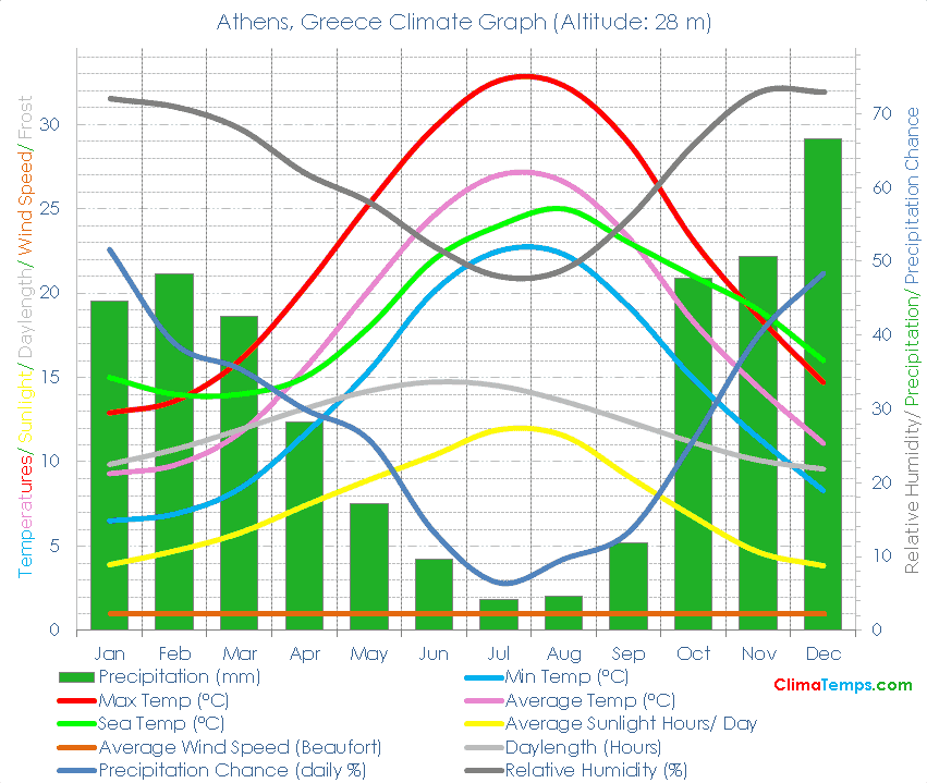 Athens Climate Graph