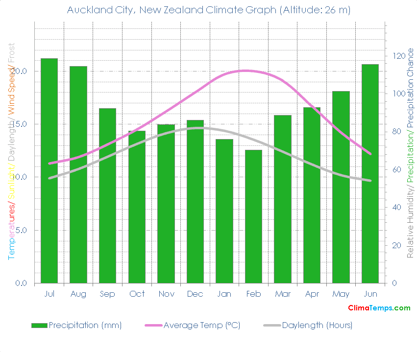 Auckland City Climate Graph