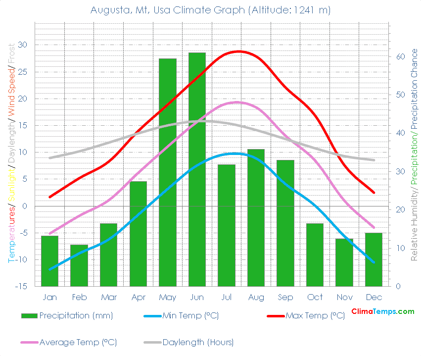 Augusta, Mt Climate Graph