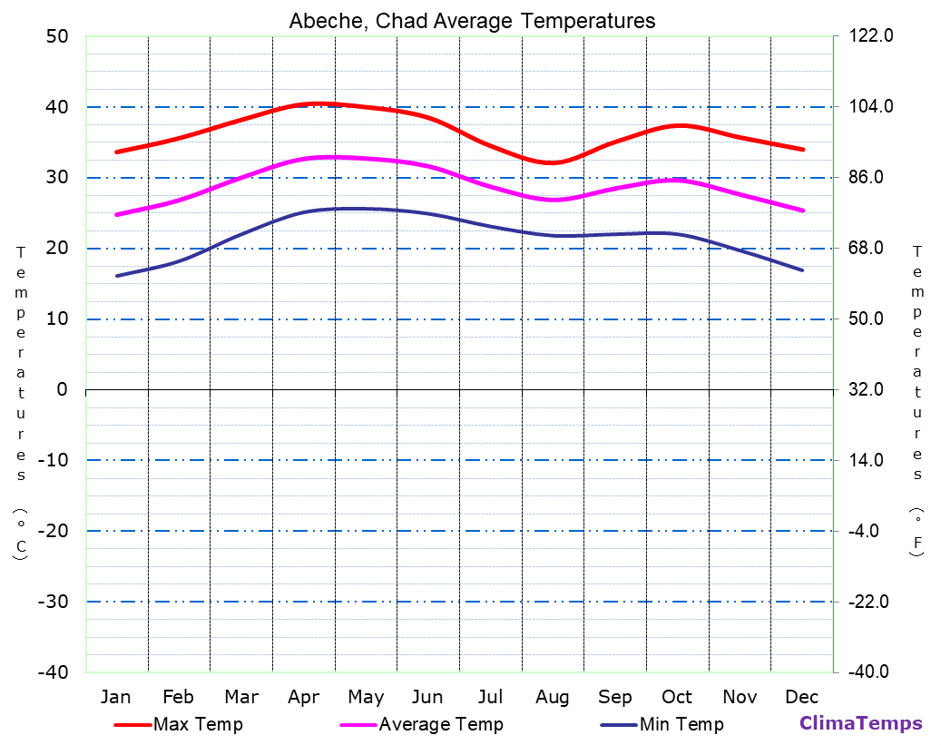 Abeche average temperatures chart