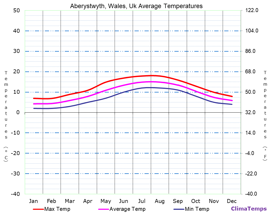 Aberystwyth, Wales average temperatures chart