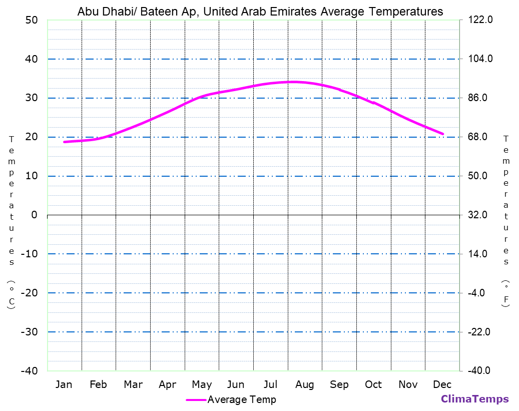 Abu Dhabi/ Bateen Ap average temperatures chart