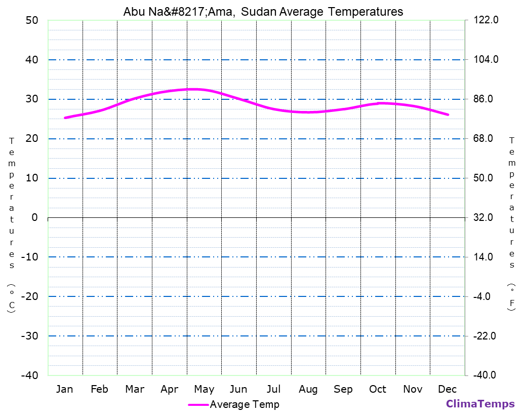 Abu Na’Ama average temperatures chart