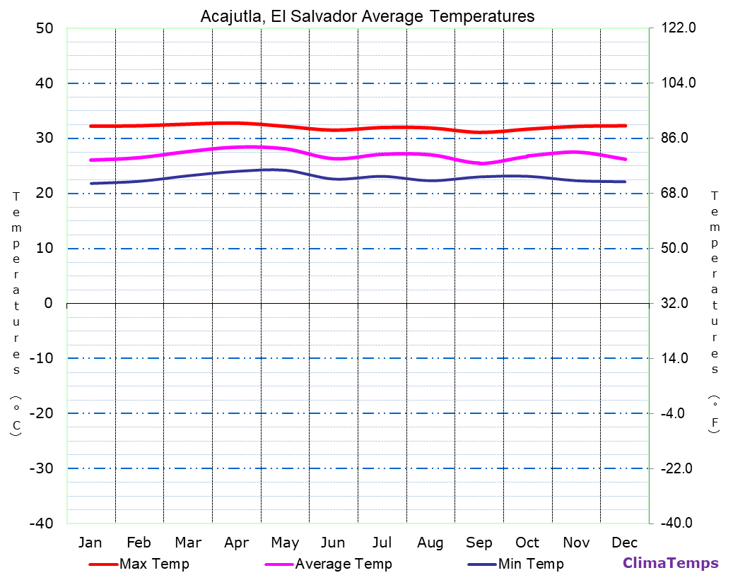 Acajutla average temperatures chart