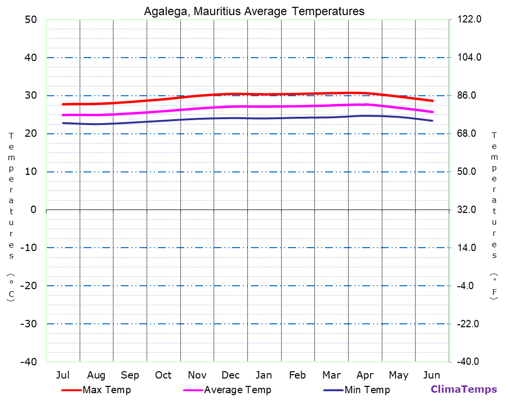 Agalega average temperatures chart