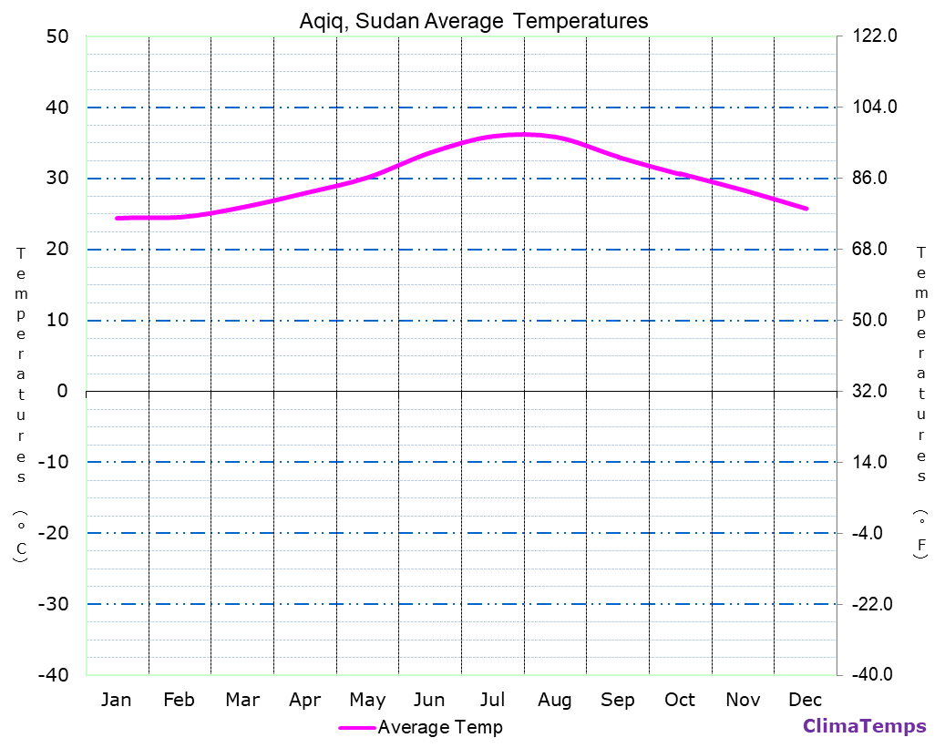 Aqiq average temperatures chart
