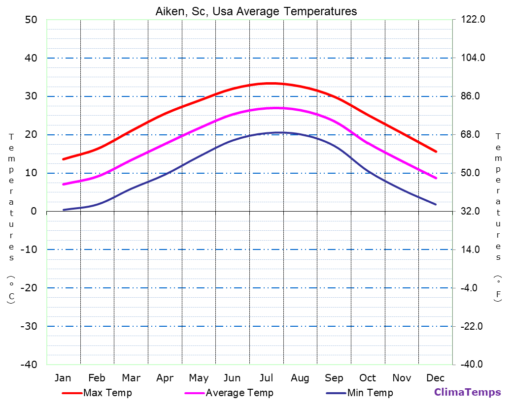 Aiken, Sc average temperatures chart