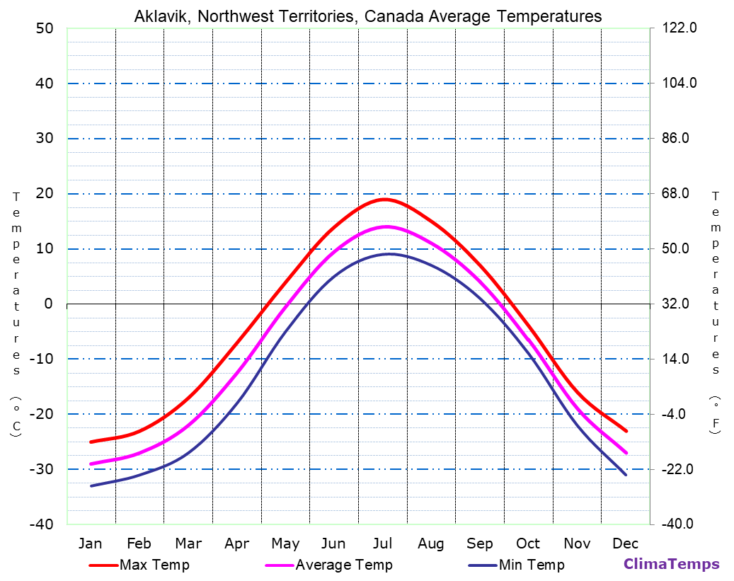 Average Temperatures in Aklavik, Northwest Territories, Canada Temperature