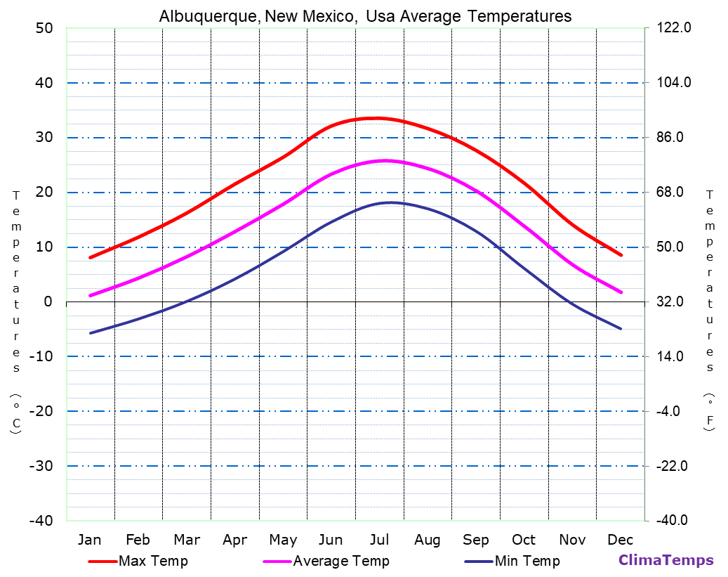 Albuquerque, New Mexico average temperatures chart