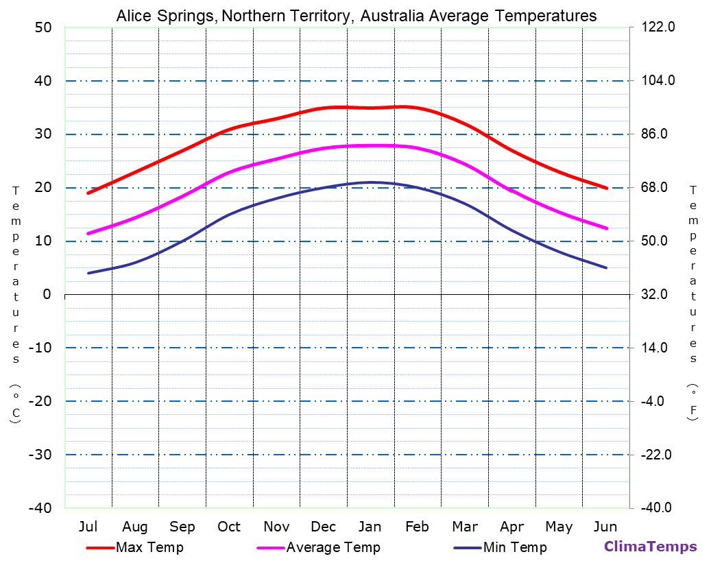 Alice Springs, Northern Territory average temperatures chart
