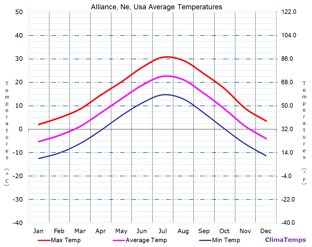 Alliance, Ne average temperatures chart