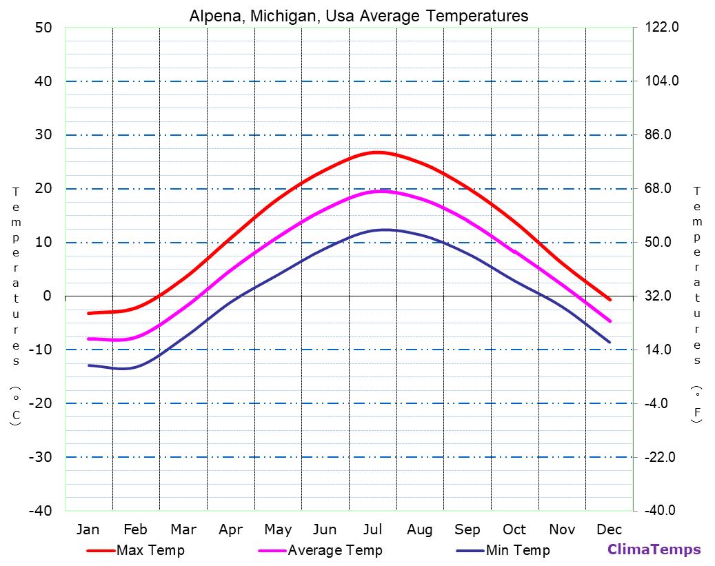 Alpena, Michigan average temperatures chart
