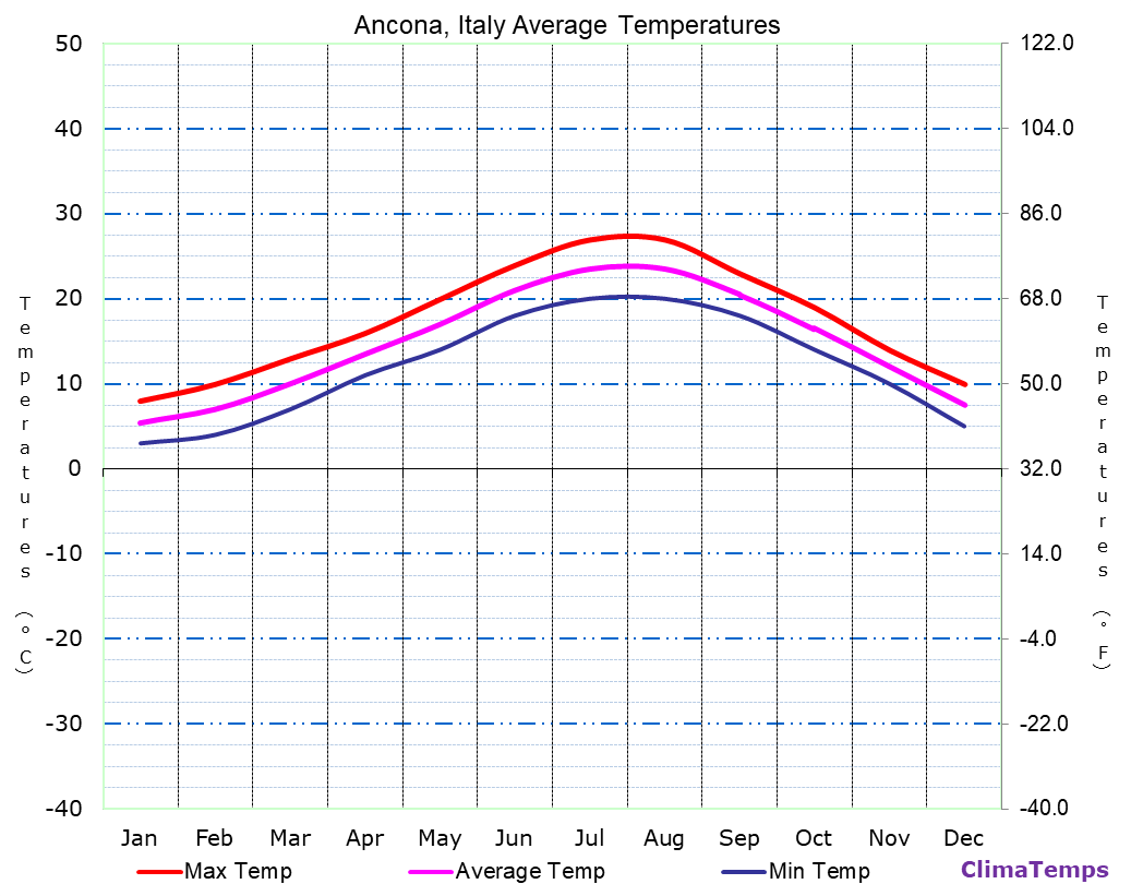 Ancona average temperatures chart