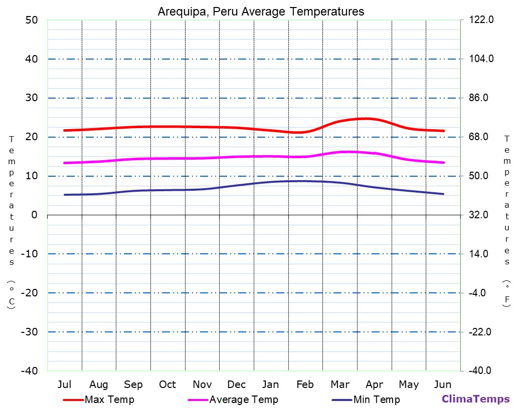 Arequipa average temperatures chart
