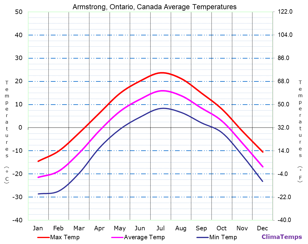 Armstrong, Ontario average temperatures chart
