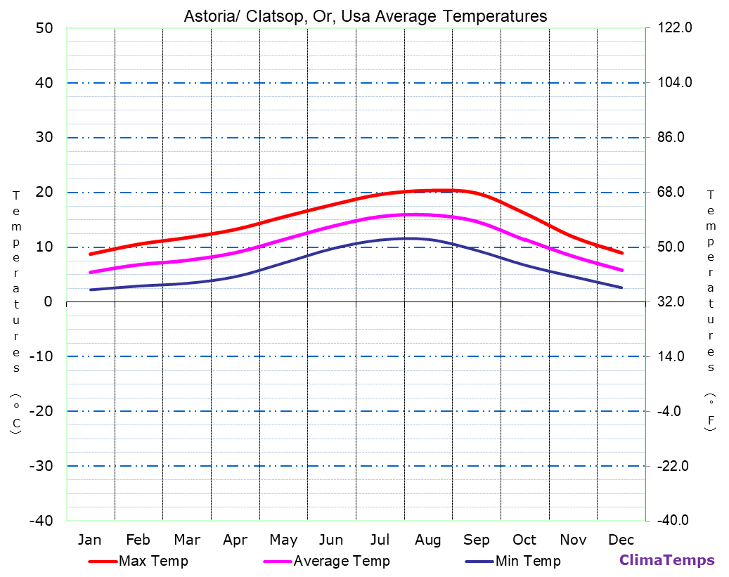 Astoria/ Clatsop, Or average temperatures chart