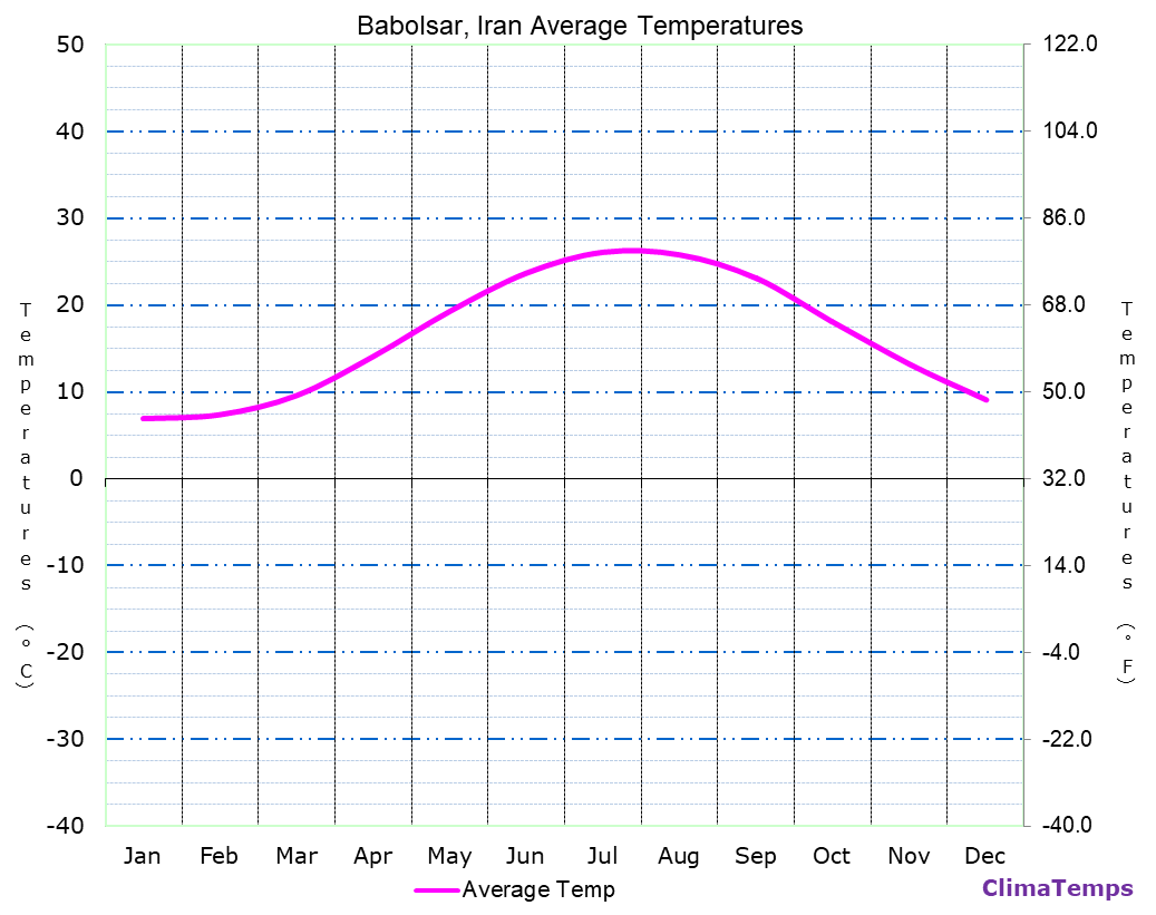 Babolsar average temperatures chart