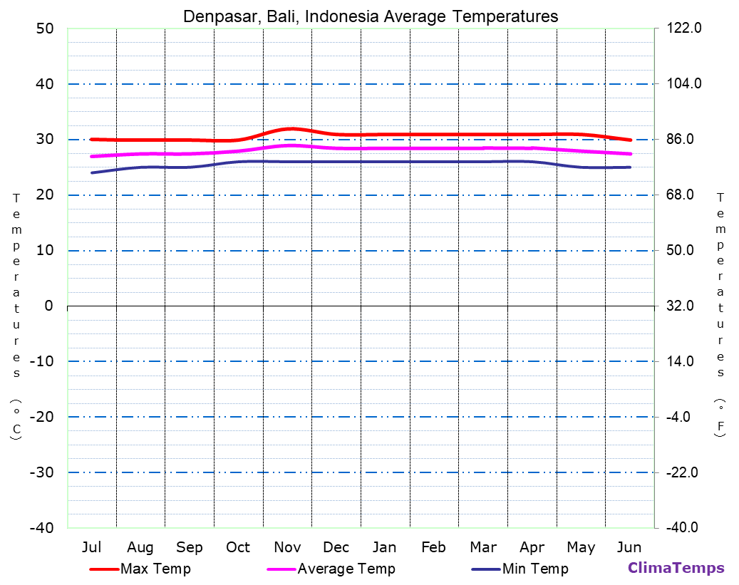 Denpasar, Bali average temperatures chart