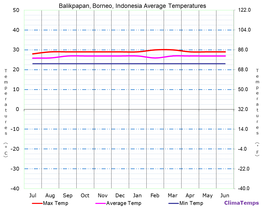 Balikpapan, Borneo average temperatures chart