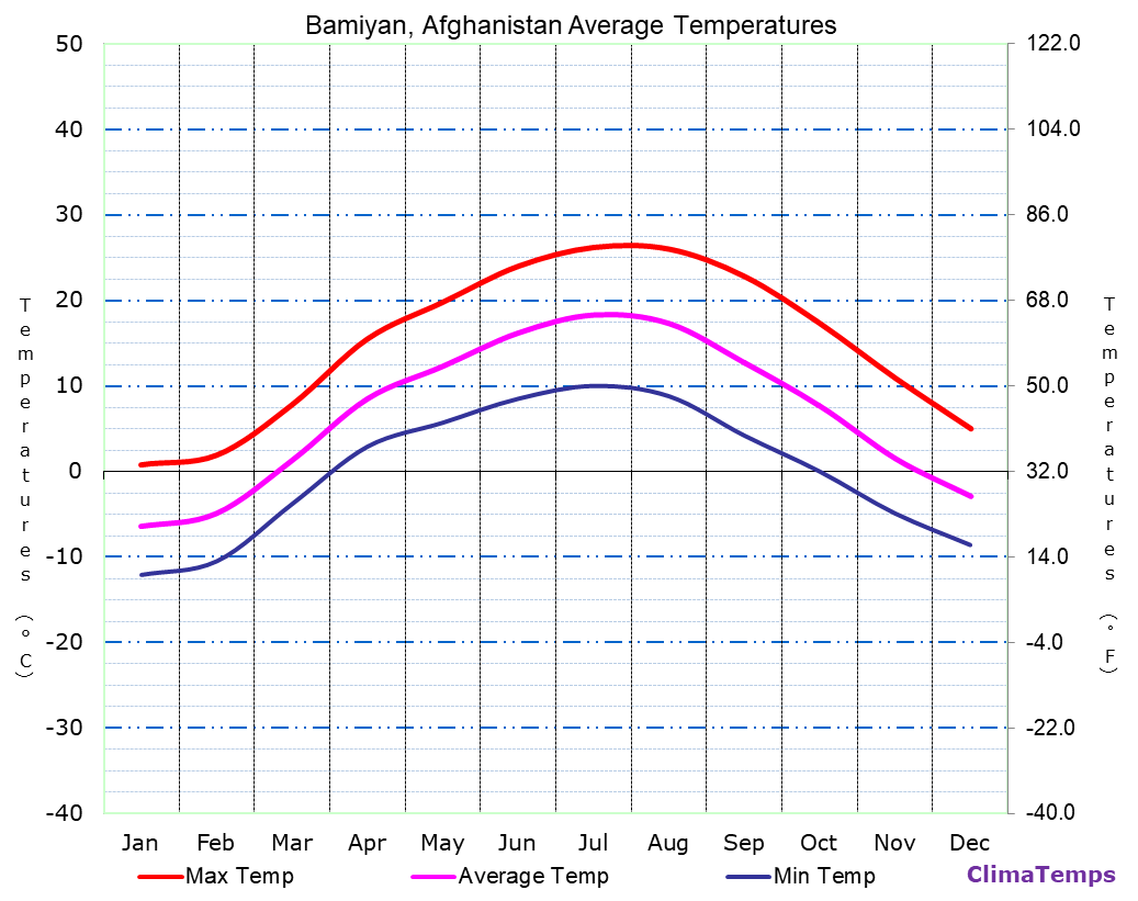 Bamiyan average temperatures chart