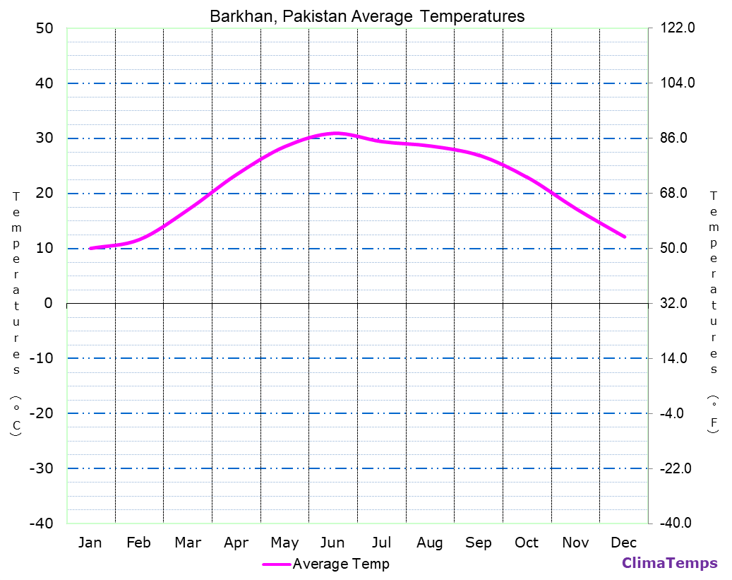Barkhan average temperatures chart