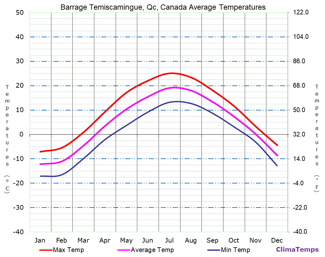 Barrage Temiscamingue, Qc average temperatures chart