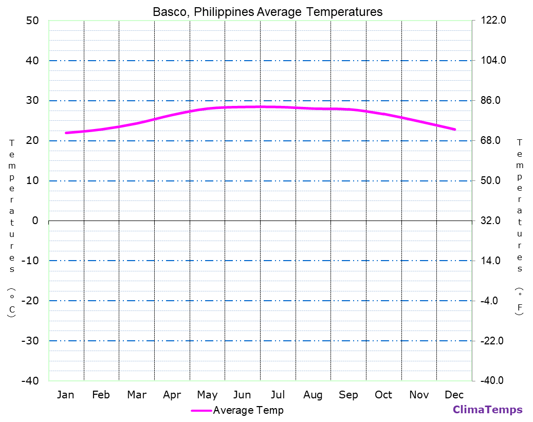 Basco average temperatures chart