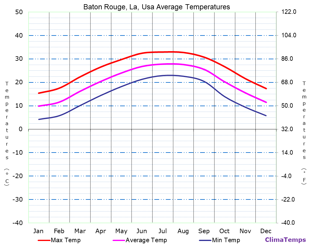Baton Rouge, La average temperatures chart