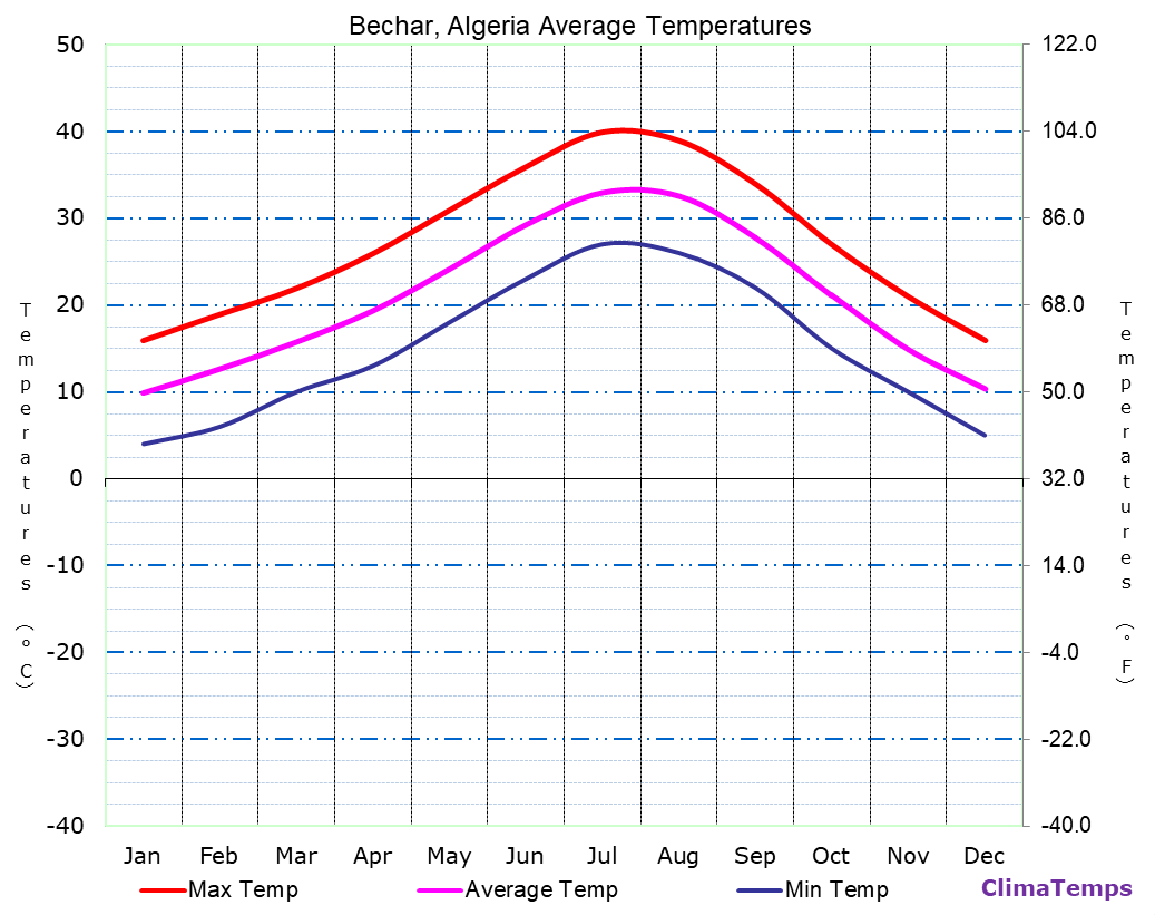 Bechar average temperatures chart