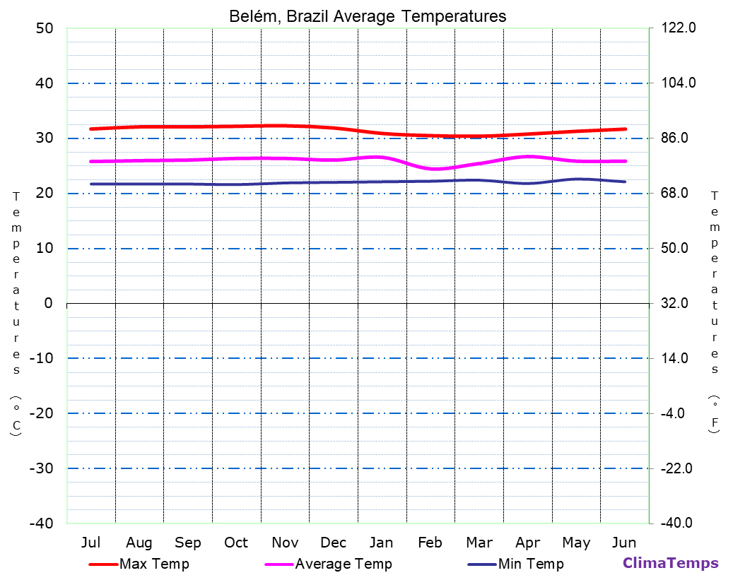 Belém average temperatures chart