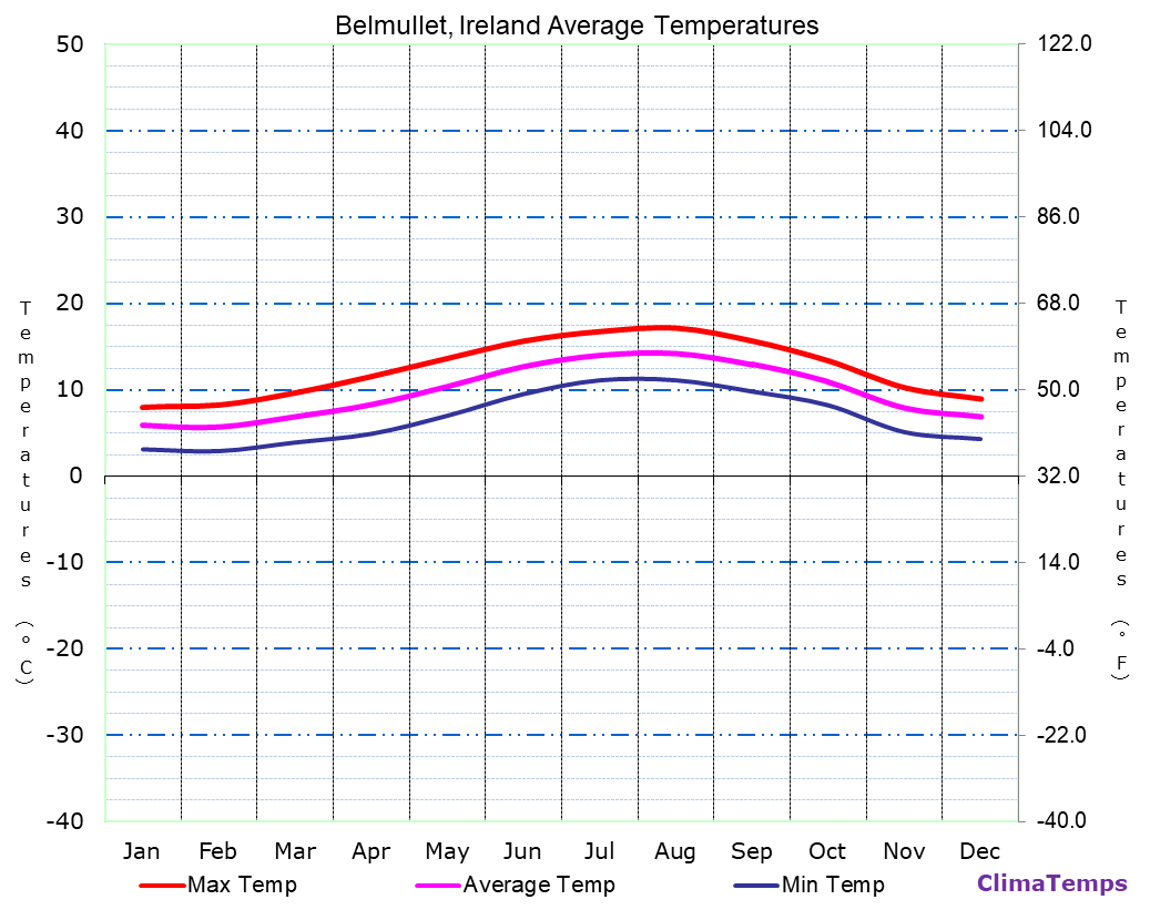 Belmullet average temperatures chart