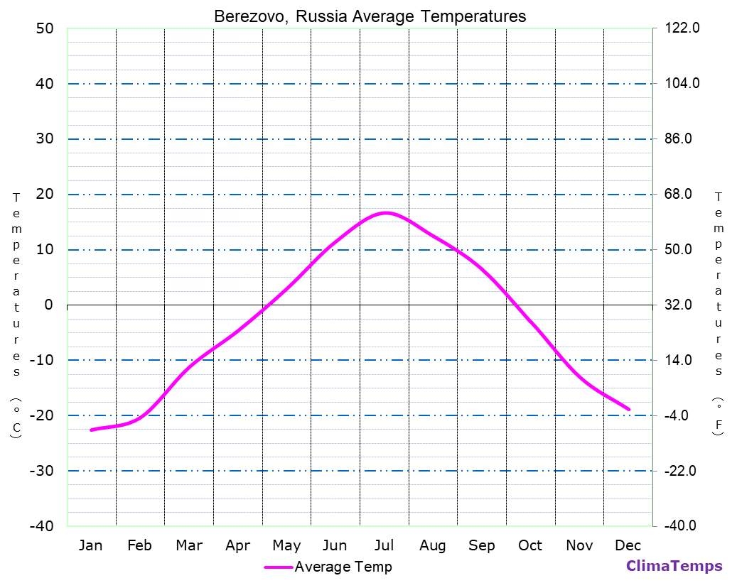 Berezovo average temperatures chart