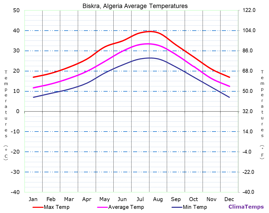 Biskra average temperatures chart