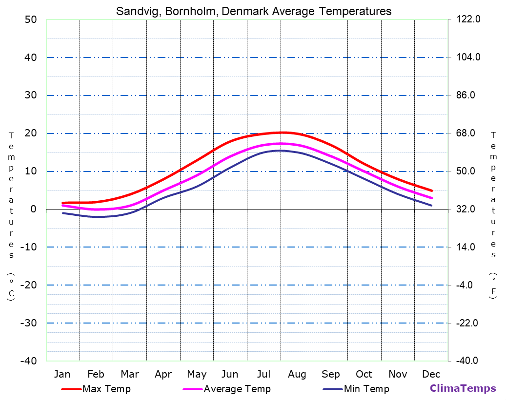 Sandvig, Bornholm average temperatures chart