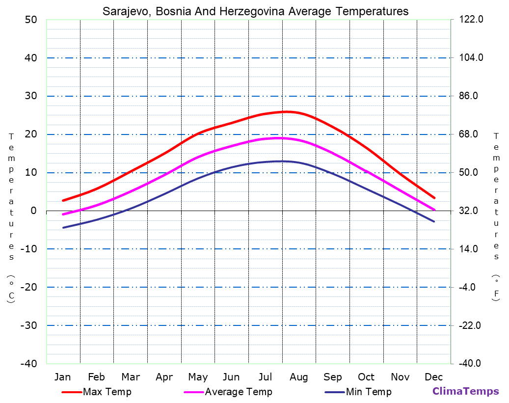 Sarajevo average temperatures chart