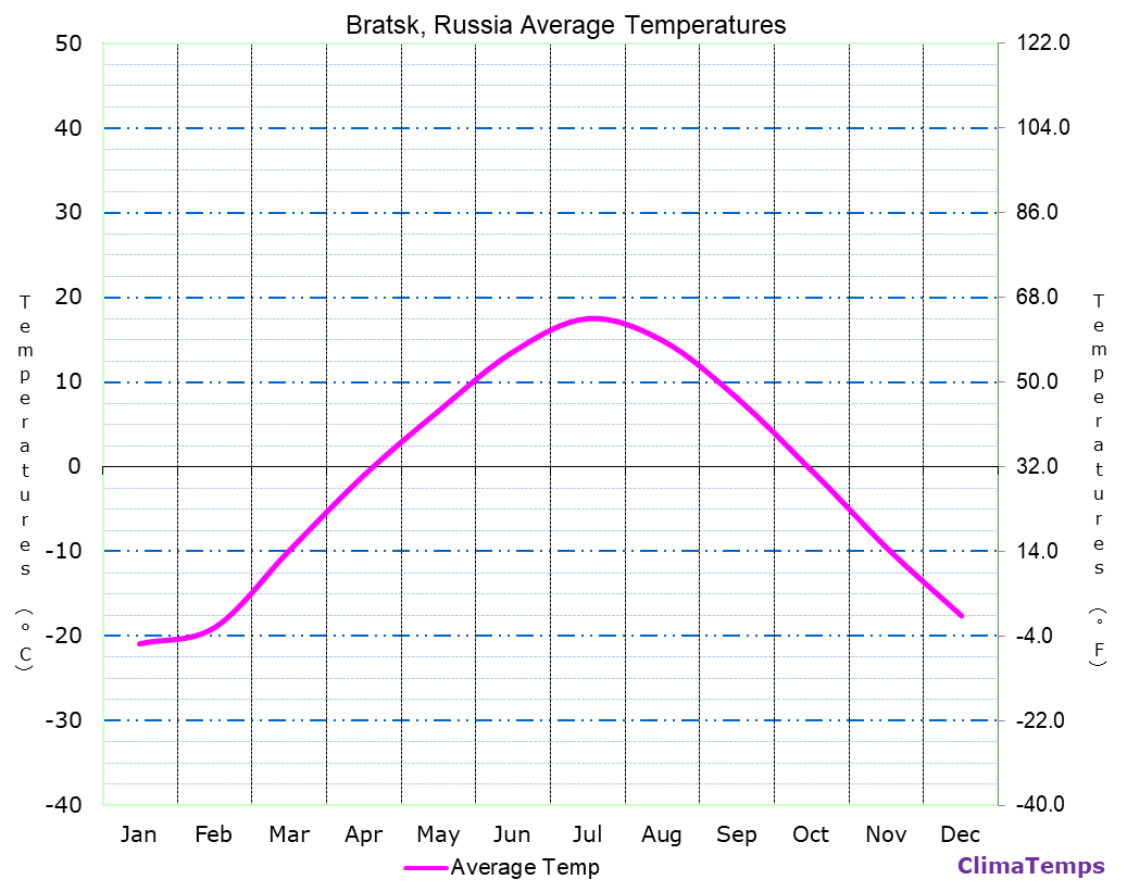 Bratsk average temperatures chart