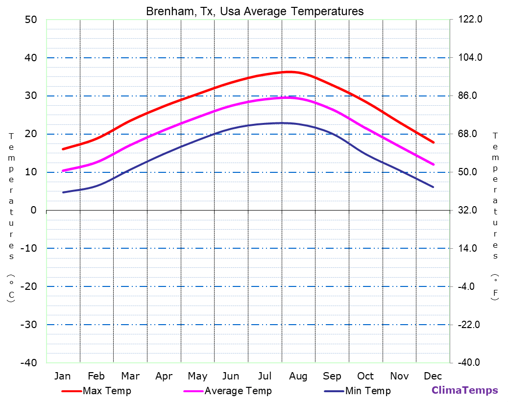Brenham, Tx average temperatures chart