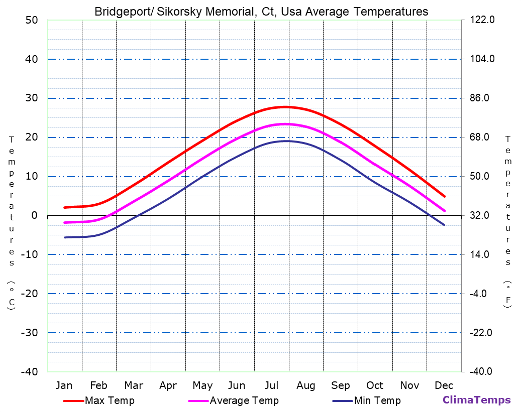 Average Temperatures in Bridgeport/ Sikorsky Memorial, Ct, Usa Temperature