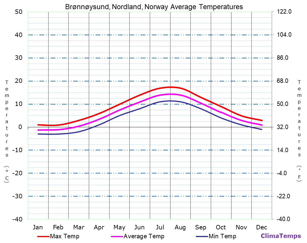 Brønnøysund, Nordland average temperatures chart