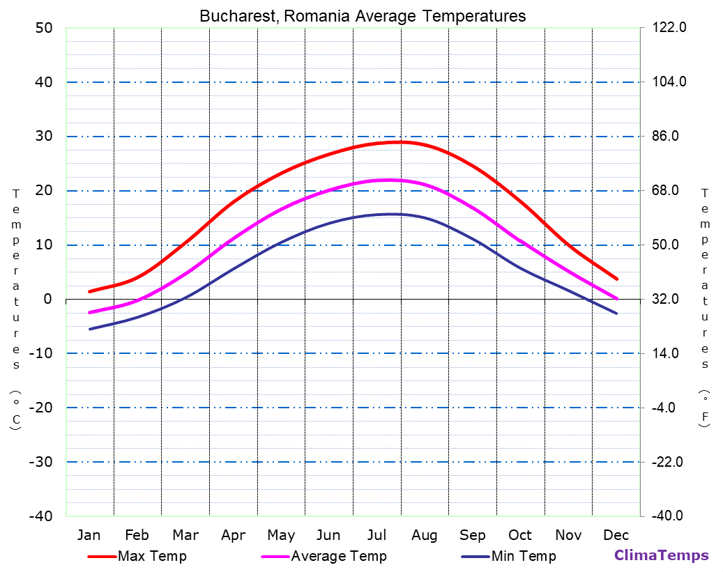 Bucharest average temperatures chart