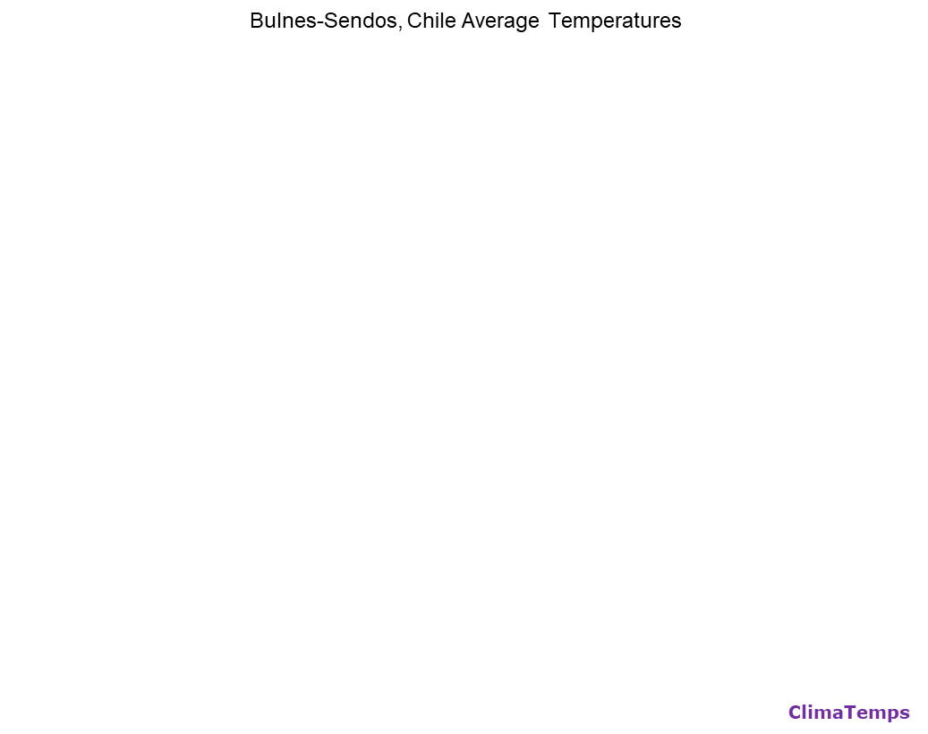 Bulnes-Sendos average temperatures chart