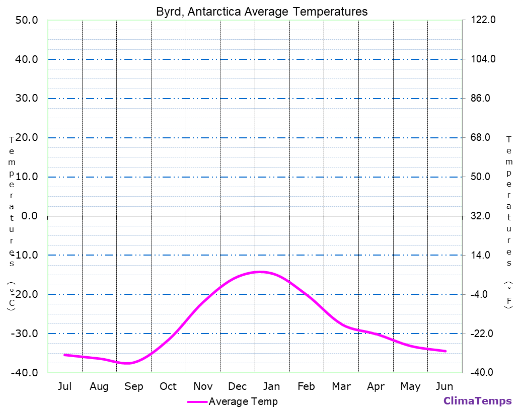 Byrd average temperatures chart