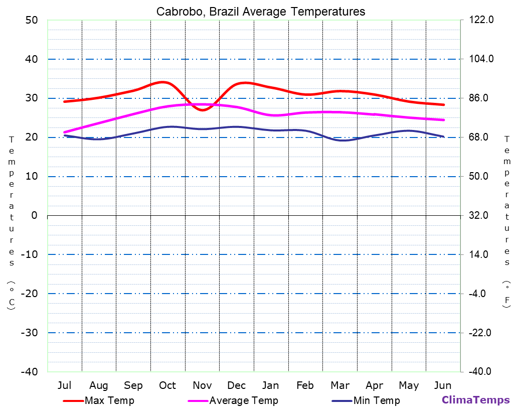 Cabrobo average temperatures chart