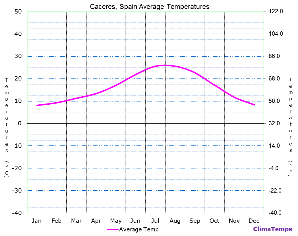 Caceres average temperatures chart