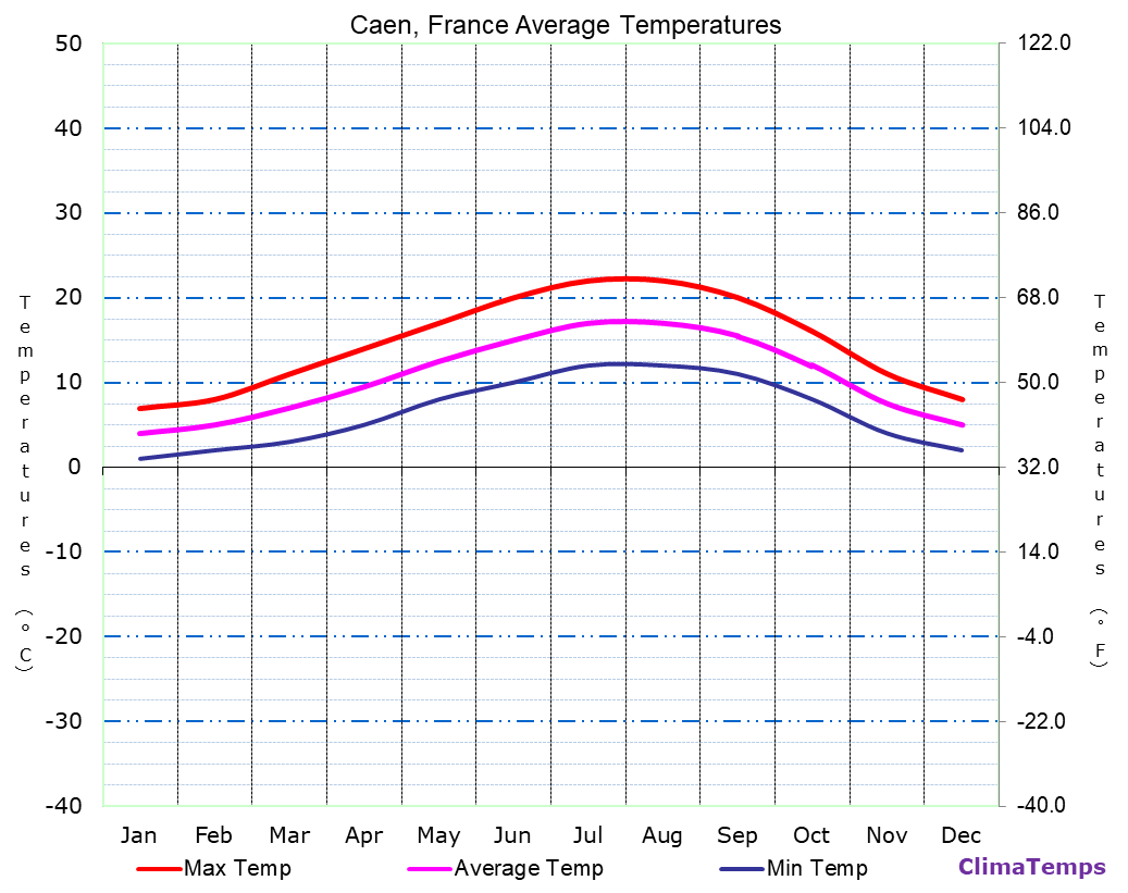 Caen average temperatures chart